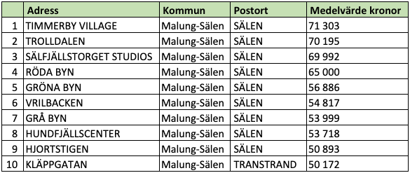 Tio dyraste gatorna i Dalarnas län (snittpris i SEK/kvm)