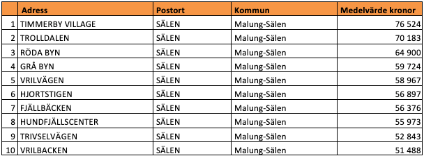 Tio dyraste gatorna i Dalarnas län (snittpris i SEK/kvm)