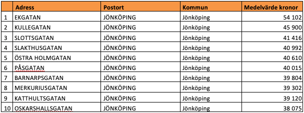 Tio dyraste gatorna i Jönköpings län (snittpris i SEK/kvm)