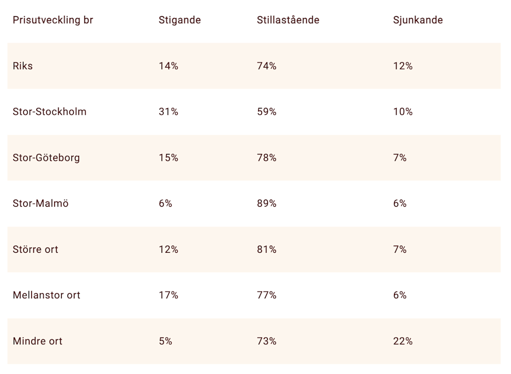 Prisutveckling bostadsrätter 2026