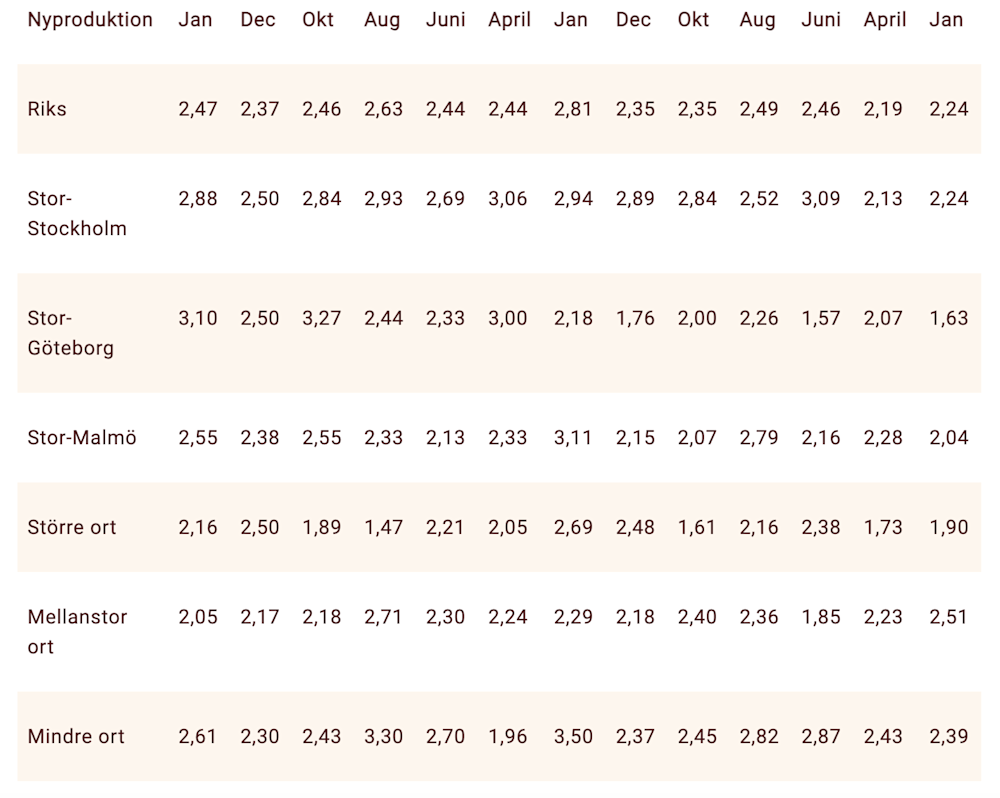 Köparnas eller säljarnas marknad nyproduktion