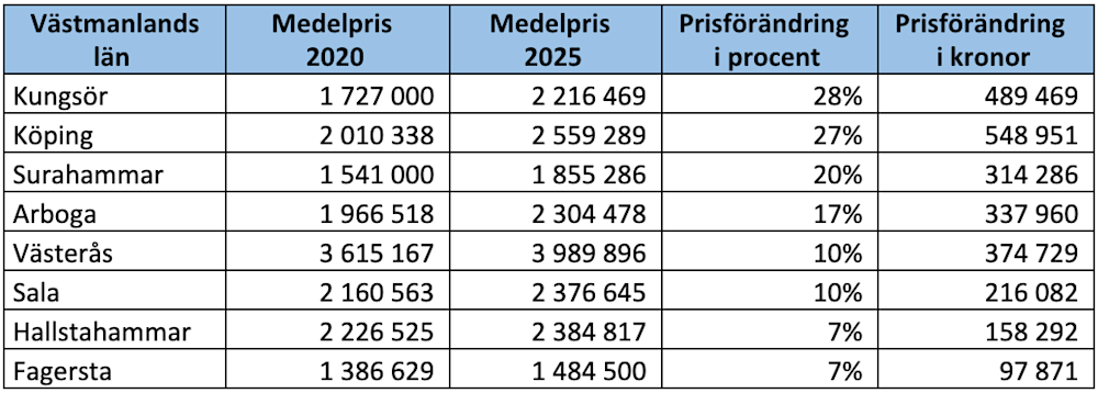 Villamarknad Västernorrland