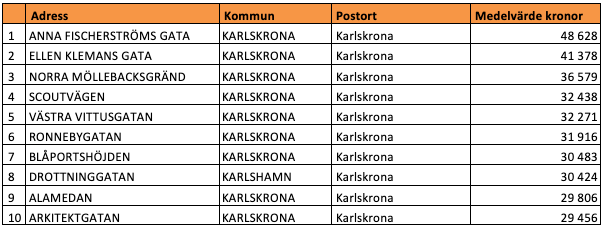 Tio dyraste gatorna i Blekinge län (snittpris i SEK/kvm)