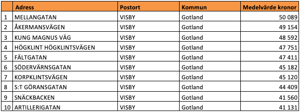 Tio dyraste gatorna i Gotlands län (snittpris i SEK/kvm)