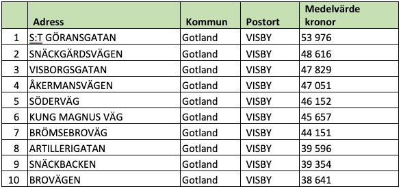 Tio dyraste gatorna i Gotlands län (snittpris i SEK/kvm)