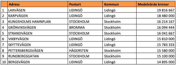 Tio dyraste gatorna i Stockholms län (snittpris i SEK)