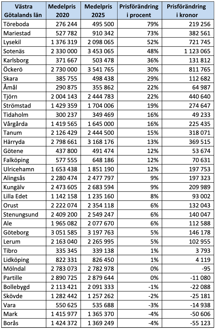 Kommunsiffror - Västra Götalands län