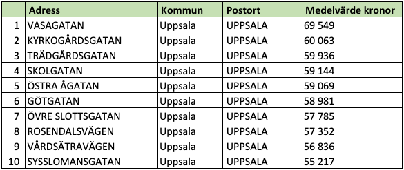 Tio dyraste gatorna i Uppsala län (snittpris i SEK/kvm)