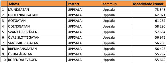 Tio dyraste gatorna i Uppsala län (snittpris i SEK/kvm)