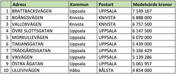 Tio dyraste gatorna i Uppsala län (snittpris i SEK)