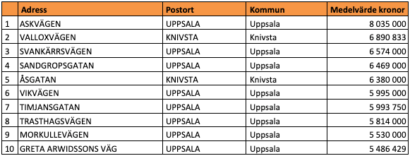 Tio dyraste gatorna i Uppsala län (snittpris i SEK)