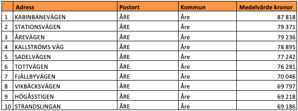 Tio dyraste gatorna i Jämtlands län (snittpris i SEK/kvm)