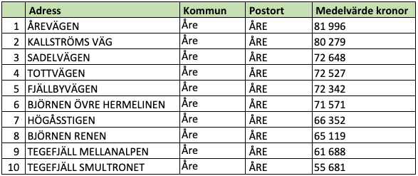 Tio dyraste gatorna i Jämtlands län (snittpris i SEK/kvm)