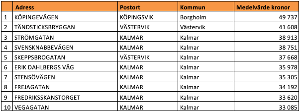 Tio dyraste gatorna i Kalmar län (snittpris i SEK/kvm)