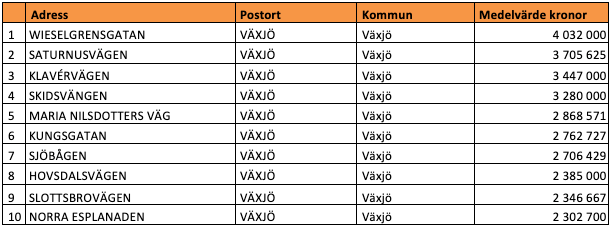 Tio dyraste gatorna i Kronobergs län (snittpris i SEK)