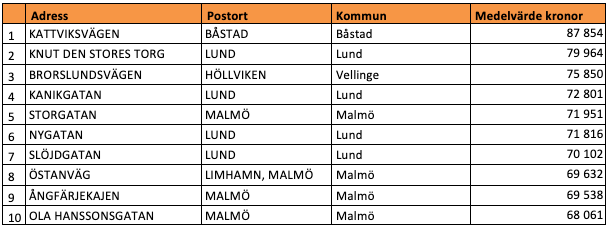 Tio dyraste gatorna i Skåne län (snittpris i SEK/kvm)