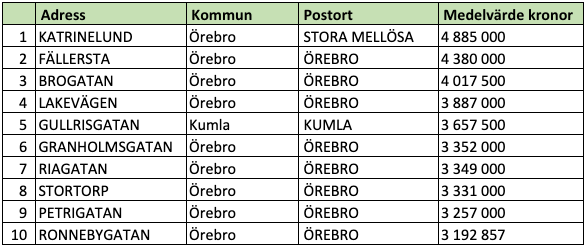 Tio dyraste gatorna i Örebro län (snittpris i SEK)