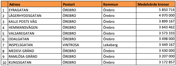 Tio dyraste gatorna i Örebro län (snittpris i SEK)