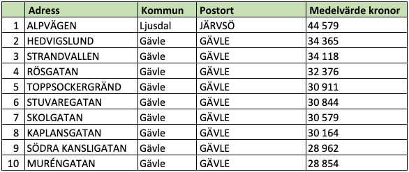 Tio dyraste gatorna i Gävleborgs län (snittpris i SEK/kvm)