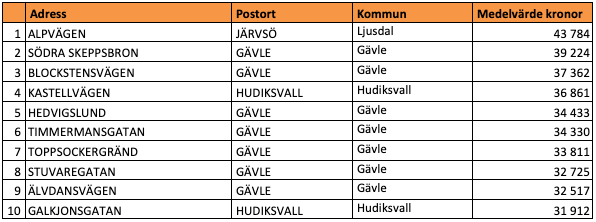 Tio dyraste gatorna i Gävleborgs län (snittpris i SEK/kvm)