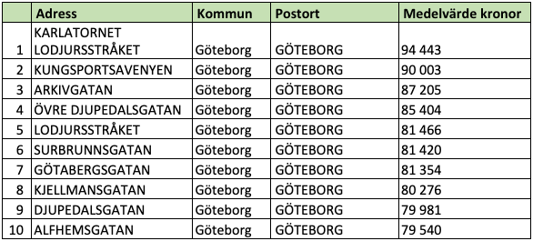 Tio dyraste gatorna i Västra Götalands län (snittpris i SEK/kvm)