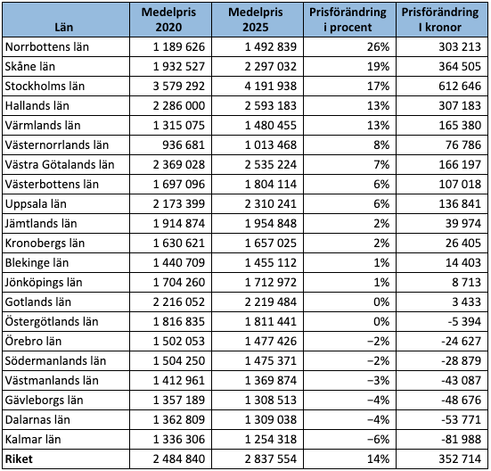 Länssiffror, prisutveckling 2020–2025