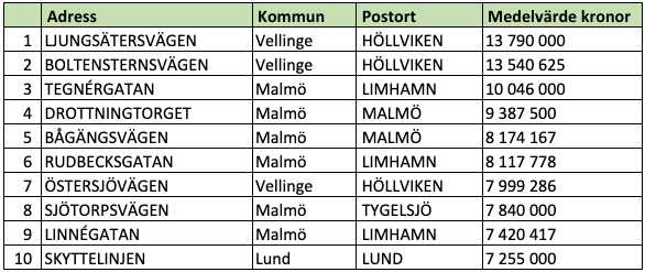 Tio dyraste gatorna i Skåne län (snittpris i SEK)