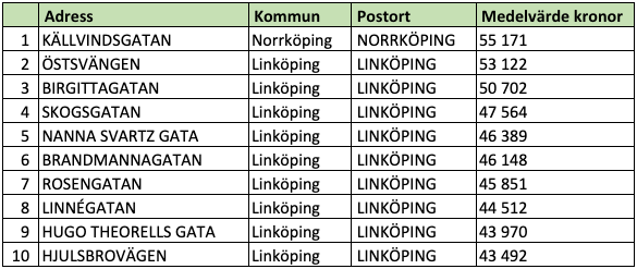 Tio dyraste gatorna i Östergötlands län (snittpris i SEK/kvm)