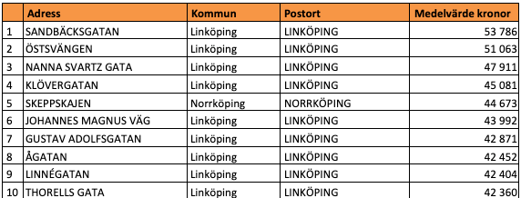 Tio dyraste gatorna i Östergötlands län (snittpris i SEK/kvm)