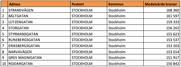 Tio dyraste gatorna i Stockholms län (snittpris i SEK/kvm)