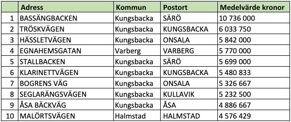 Tio dyraste gatorna i Hallands län (snittpris i SEK)