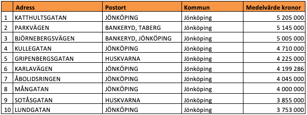 Tio dyraste gatorna i Jönköpings län (snittpris i SEK)