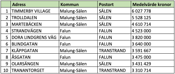 Tio dyraste gatorna i Dalarnas län (snittpris i SEK)