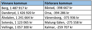 Vinnare & förlorare, kommunsiffror prisförändring i kronor