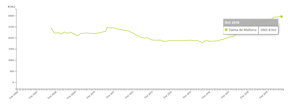 mallorca property prices
