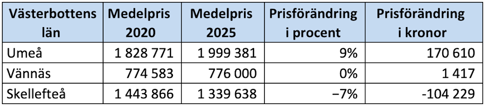 Kommunsiffror - Västerbottens län