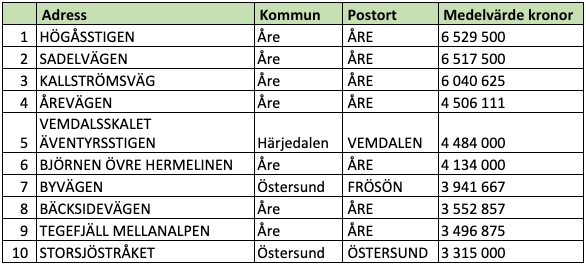 Tio dyraste gatorna i Jämtlands län (snittpris i SEK)