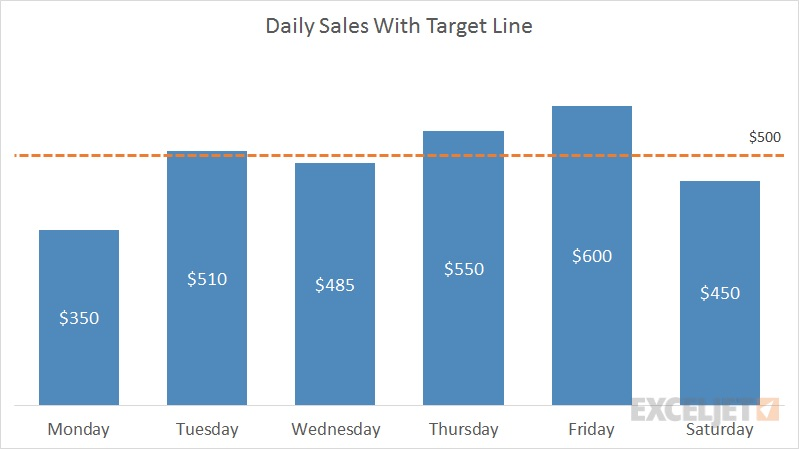 By combining Column charts with target line, businesses can identify which divisions are meeting (or missing) the targets