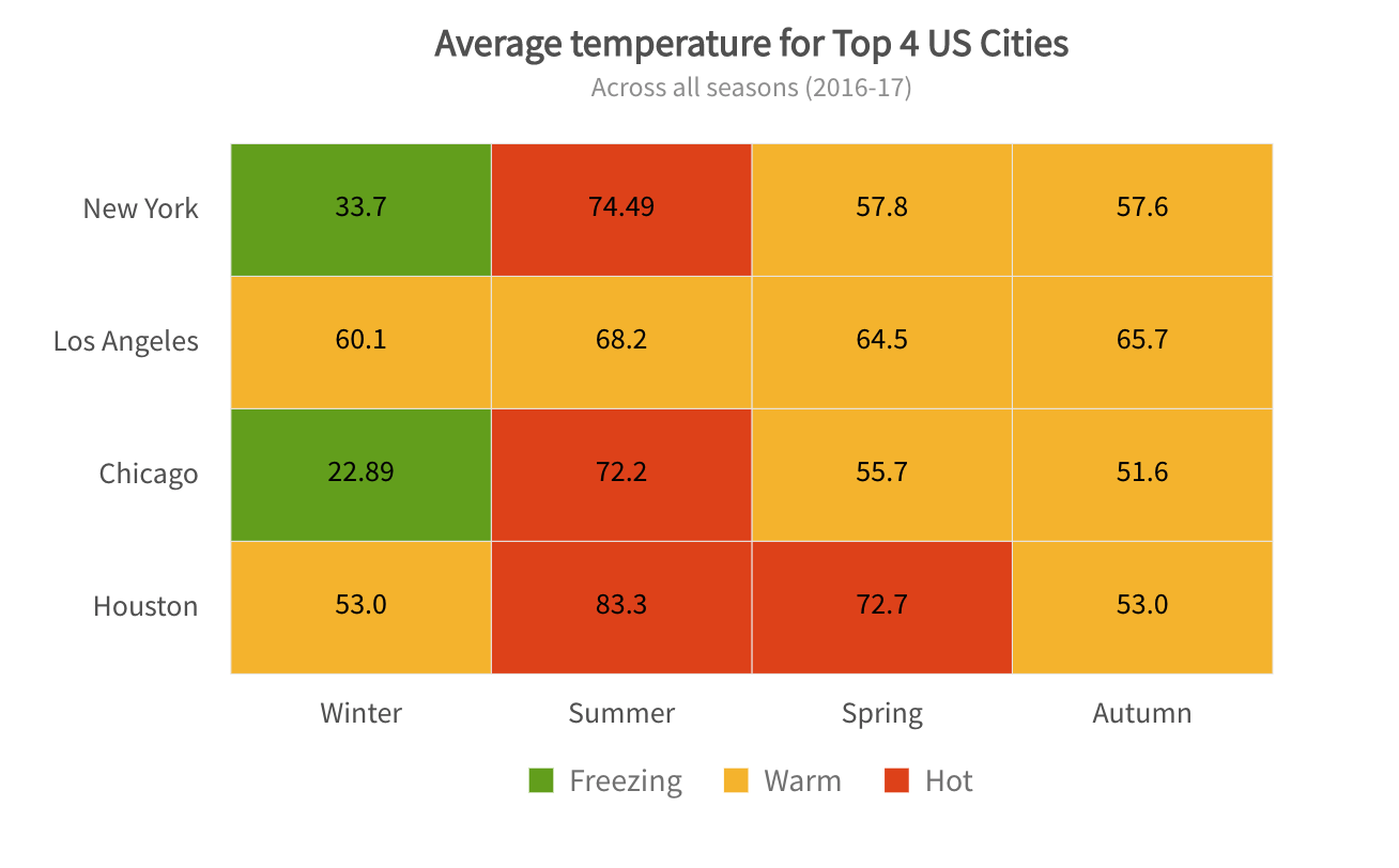 A heat map chart is a specialized chart that uses colors to represent data values in a table.