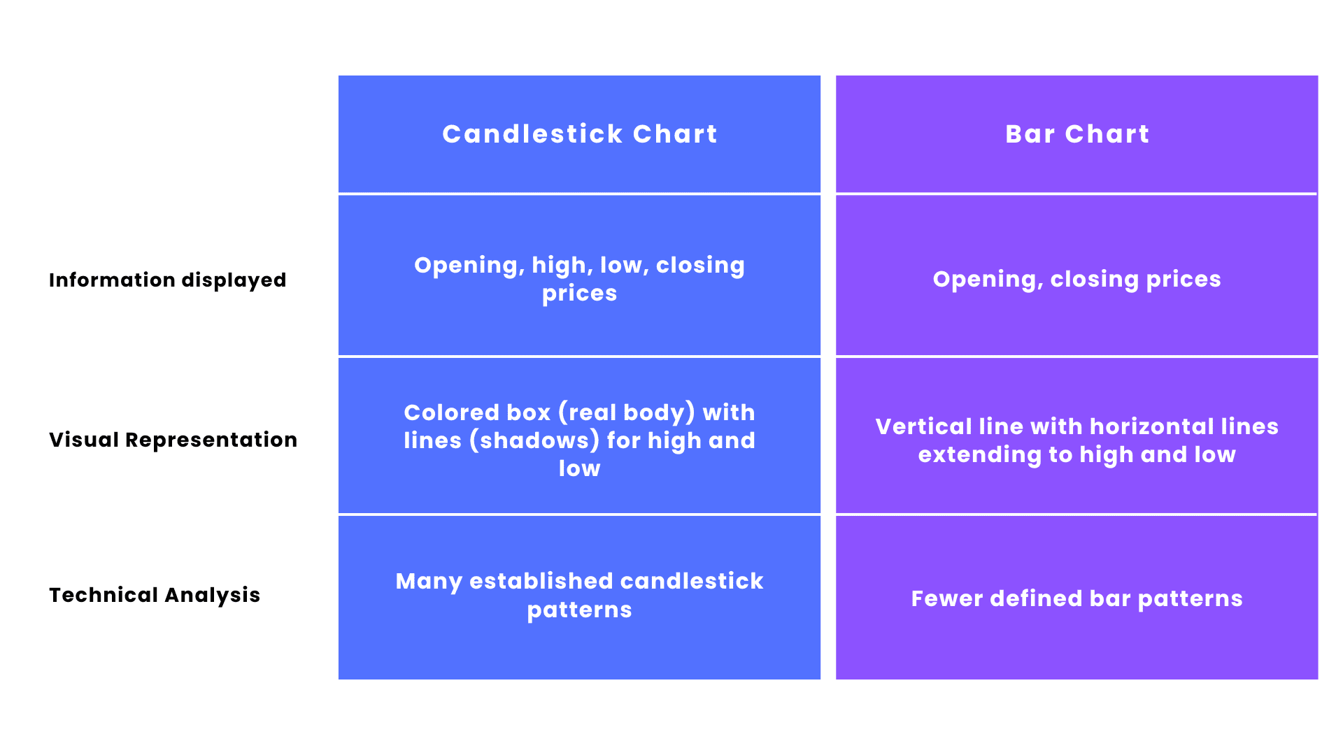 Candlestick vs. Bar Charts