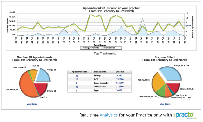 practo-real-time-analytics