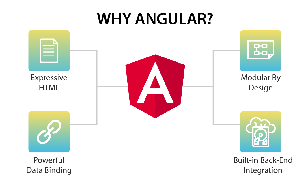 why angular js    