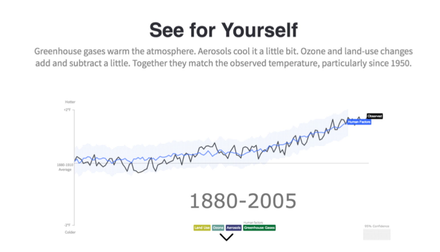What is Really Warming the World: Data Story by FusionCharts