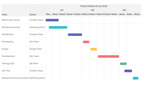 Plot tasks with owners and dates listed for each