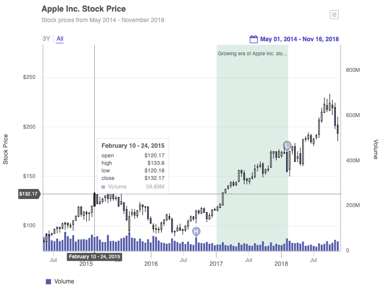 Annotations on stock chart