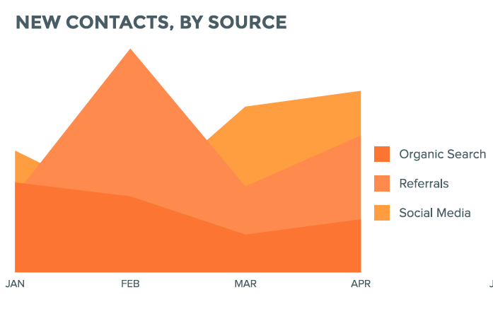 Area charts help in Finding out how many leads came from which traffic source