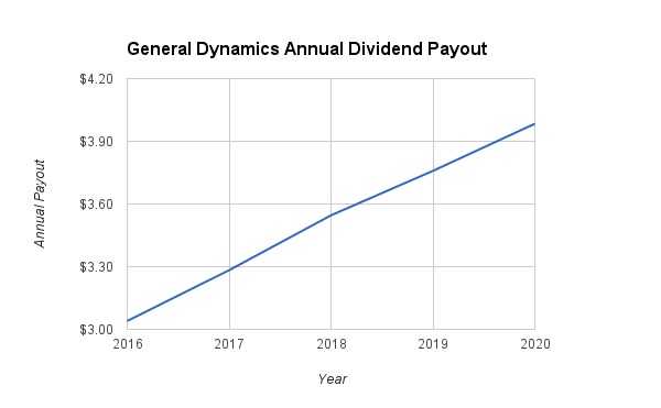 General Dynamics Dividend