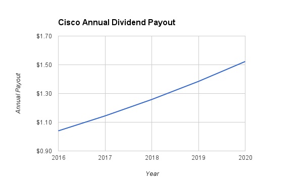 Cisco Dividend Growth