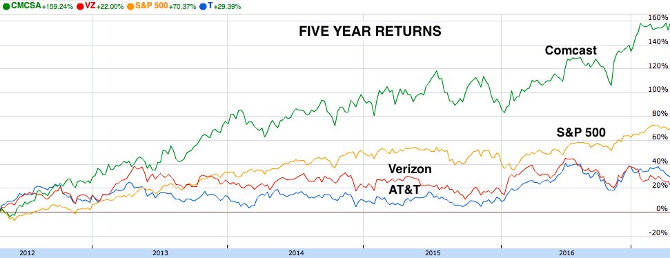 Five Year Returns: Comcast, Verizon, AT&T