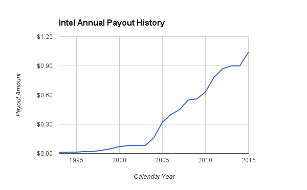 Intel Annual Payout